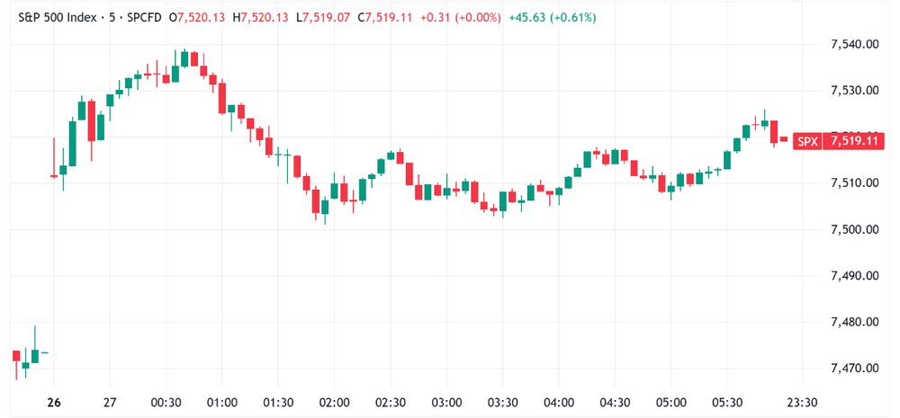 A gap up and sideways kind of session for the S&P 500 (Source: TradingView)