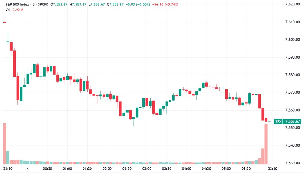 S&P 500 Session Chart