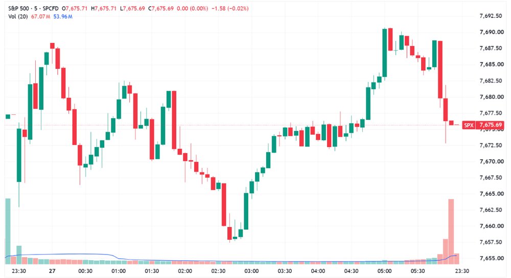 S&P 500 flattish in a relatively rangebound and choppy session (Source: TradingView)