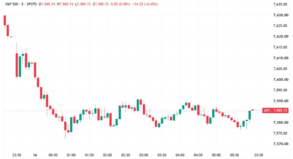 S&P 500 trends lower, closes off worst levels (Source: TradingView)