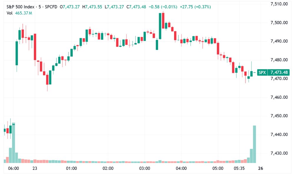 Morning Wrap: ASX 200 to fall, S&P 500 nears all-time high, Oil prices ...