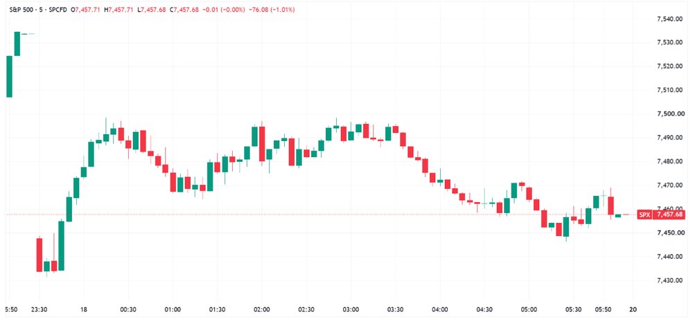 S&P 500 tried to bounce but closed near worst levels (Source: TradingView)