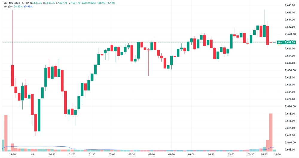 S&P 500 made early gains, trended slightly higher to finish near best levels (Source: Trading View)