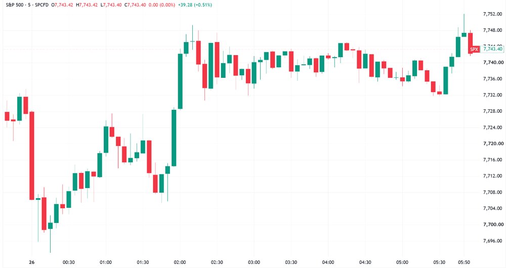 S&P 500 made gains after hopes of a Iran-US breakthrough and finished near best levels (Source: Trading View)