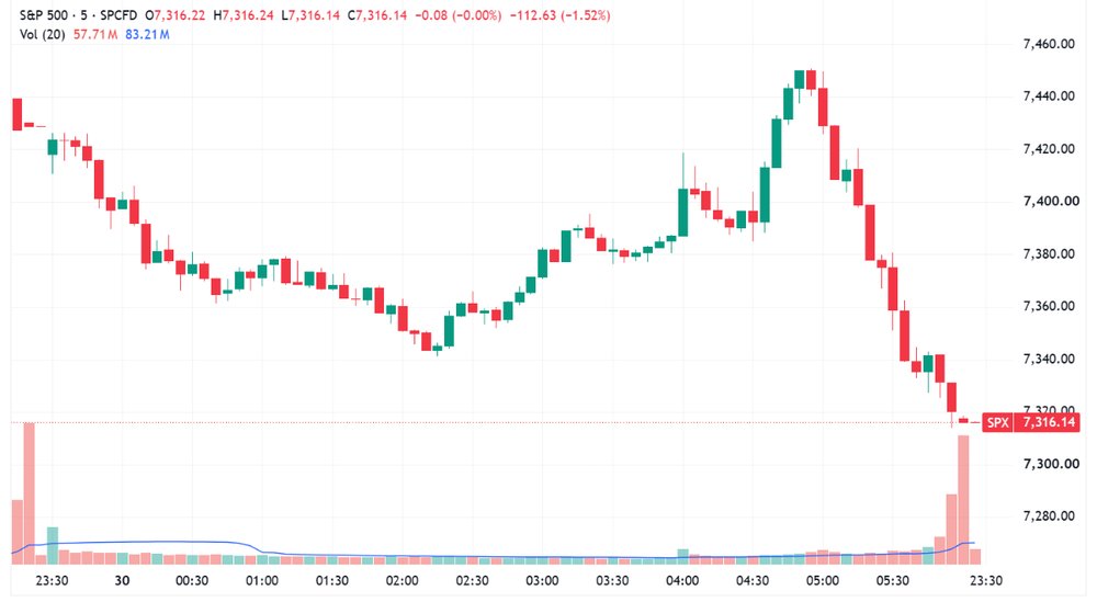 S&P 500 tumbled in the last hour of trade (Source: TradingView)