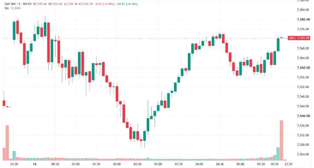 S&P 500 recovered a mid-session dip to close near best levels (Source: TradingView)
