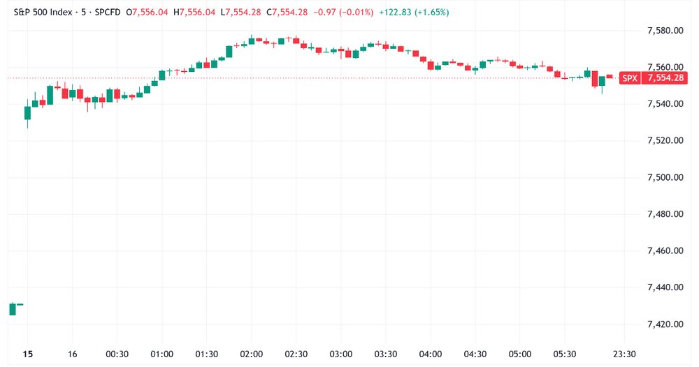 S&P 500 gapped up, traded mostly sideways intraday (Source: TradingView)