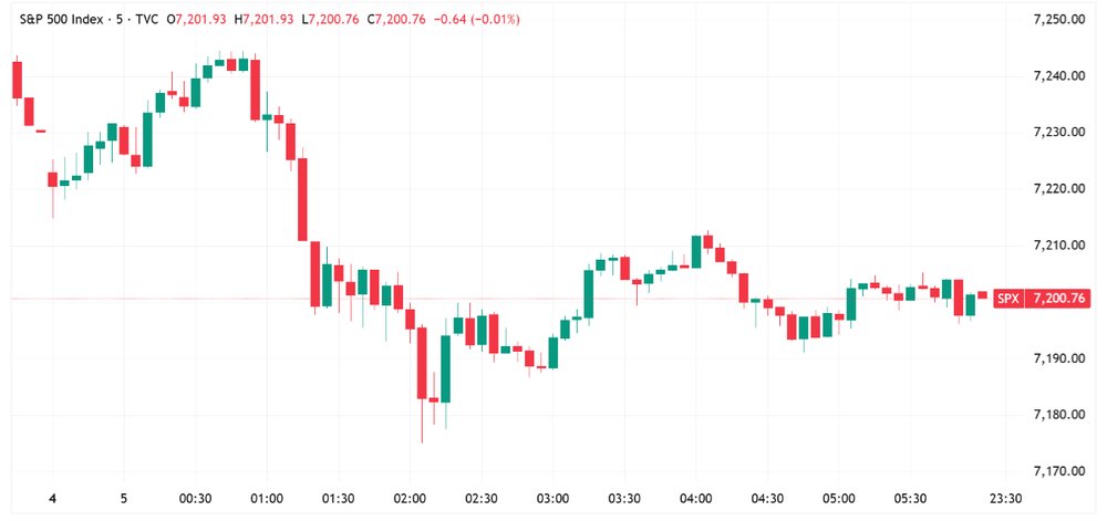 S&P 500 lower, off worst levels (Source: TradingView)