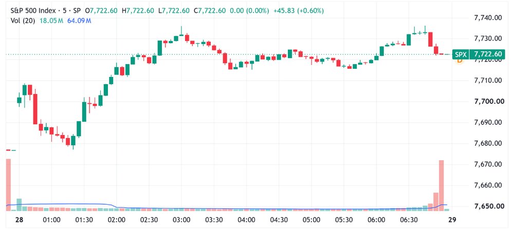 S&P 500 trends higher, closes off best levels (Source: TradingView)