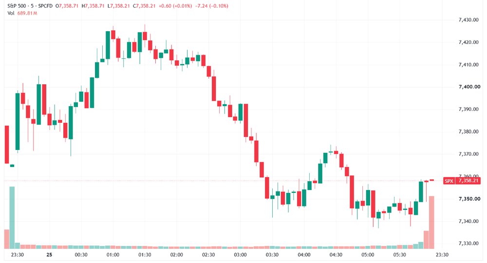 S&P 500 gave back early gains to close near worst levels (Source: TradingView)