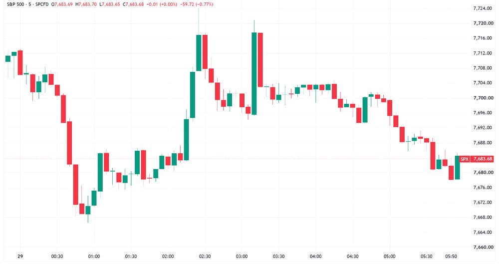 S&P 500 fell early then whipsawed during session to finish near worst levels (Source: Trading View)