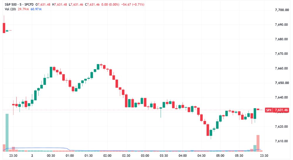 S&P 500 tries to bounce but closes near session lows (Source: TradingView)