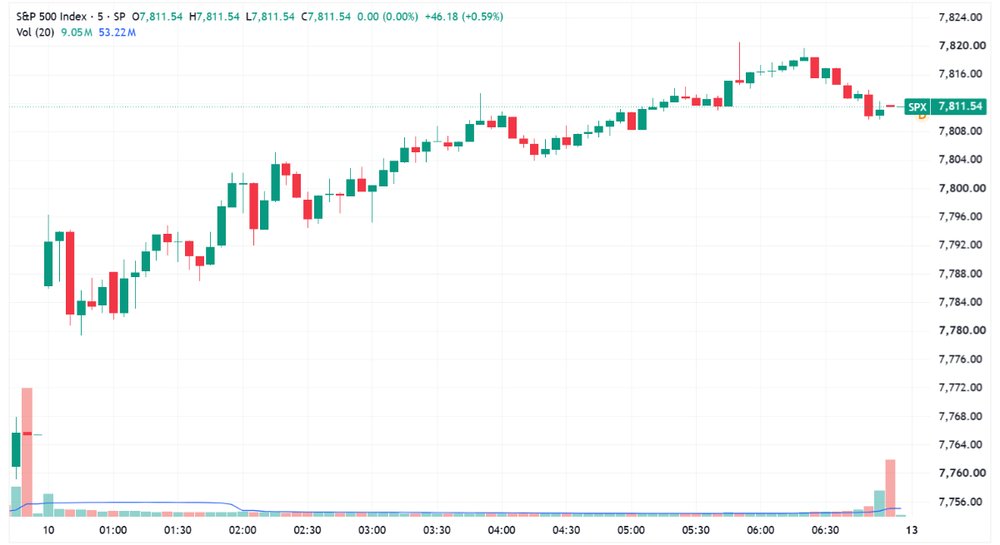 S&P 500 trended higher to close near best levels (Source: TradingView)