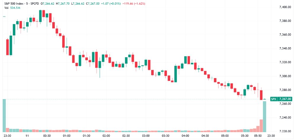 S&P 500 trended lower to close at worst levels (Source: TradingView)