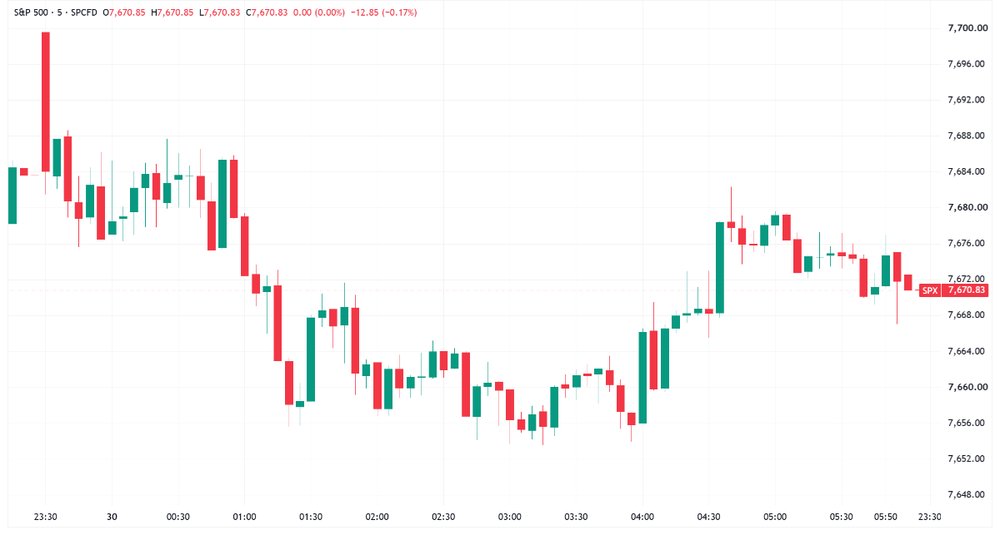 S&P 500 recovered some early loses in a fairly rangebound session to finish off worst levels (Source: Trading View)