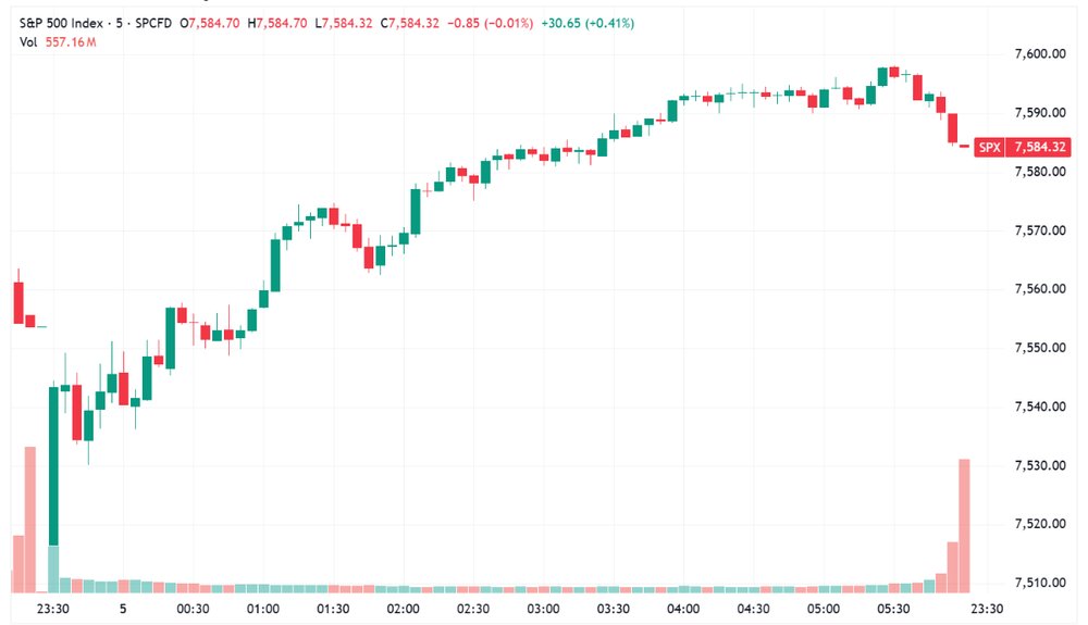 S&P 500 opened lower but trended higher to close in positive territory (Source: TradingView)