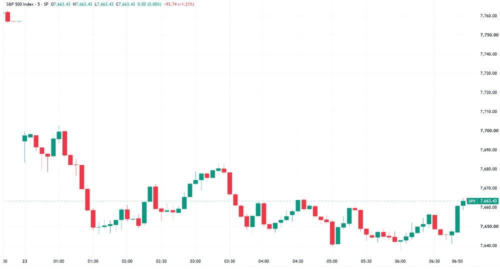 S&P 500 opened lower and traded gently down throughout the session to finish just off worst levels (Source: TradingView)
