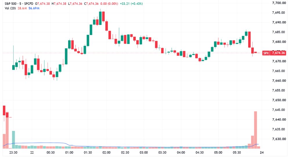 S&P 500 higher, off best levels (Source: TradingView)