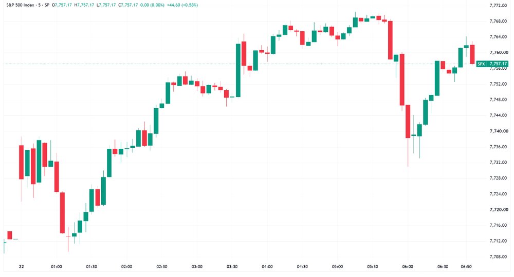S&P 500 trends higher throughout session and regains some late losses to finish near best levels (Source: Trading View)