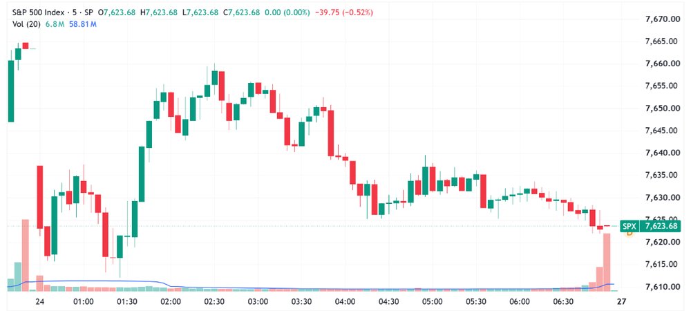S&P 500 tries to bounce back to breakeven but slumps into the close (Source: TradingView)