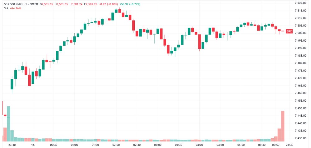 S&P 500 higher, closed near best levels (Source: TradingView)