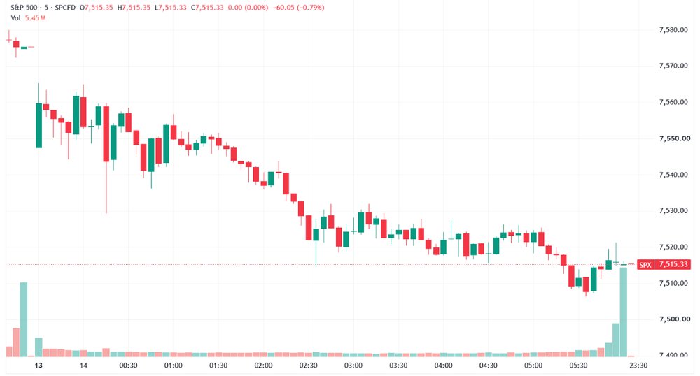 S&P 500 trended lower to close near worst levels (Source: TradingView)