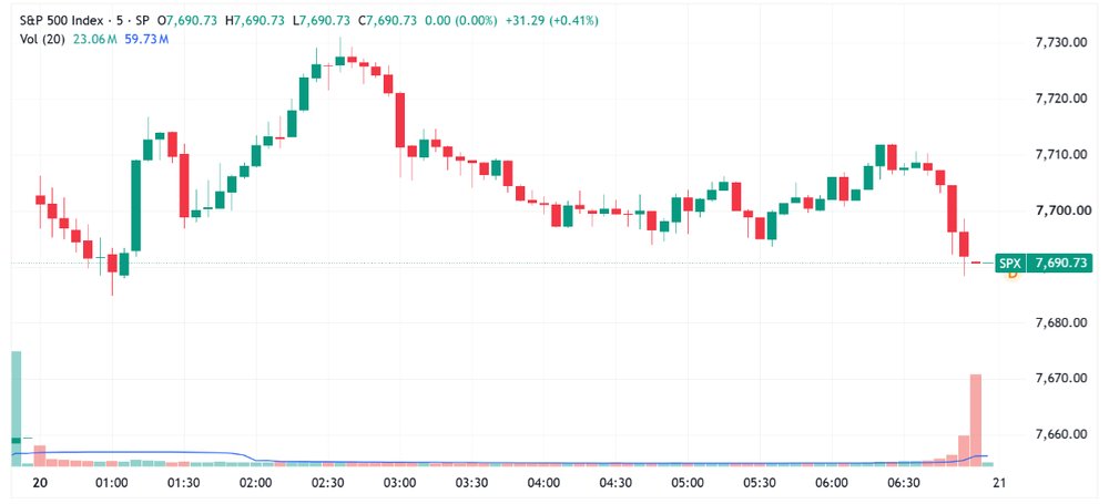 S&P 500 higher, but off best levels (Source: TradingView)