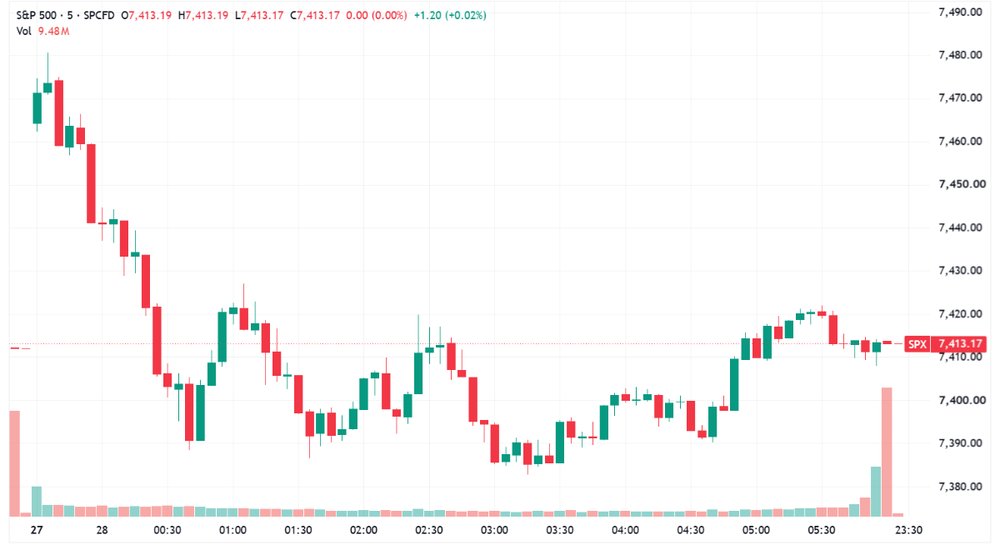 S&P 500 gave back early gains to close around breakeven (Source: TradingView) 