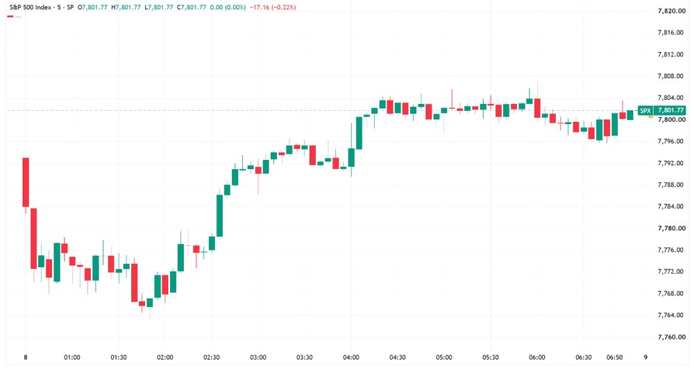 S&P 500 sold off at the open but pared some losses to finish off worst levels (Source: Trading View)