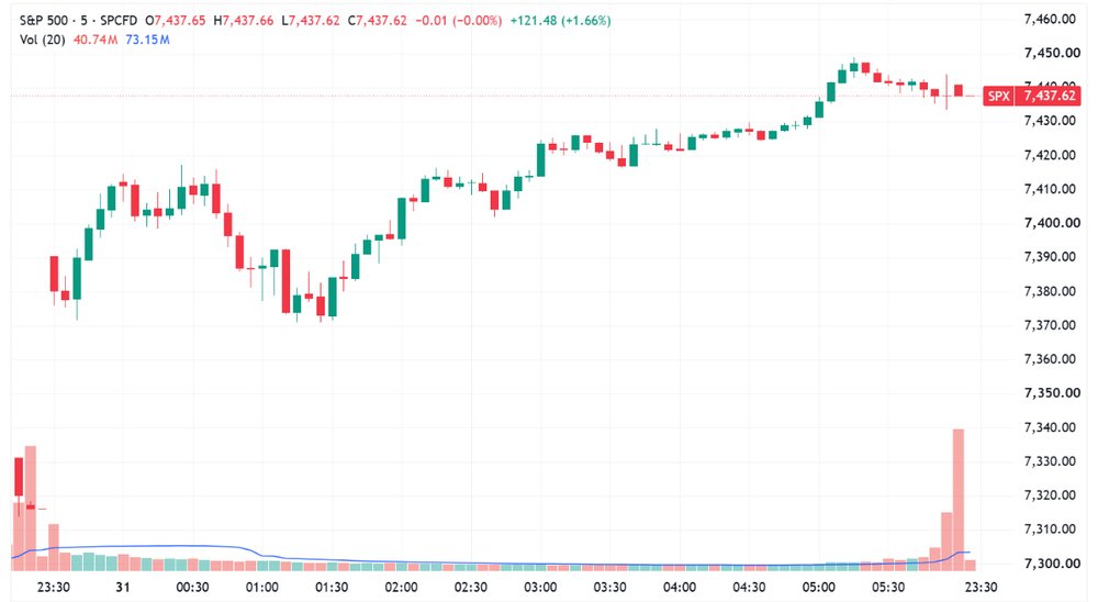 S&P 500 gapped up, trended higher and closed near best levels (Source: TradingView)