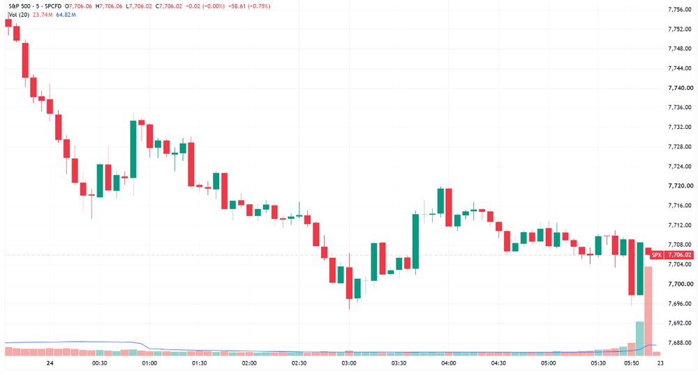 S&P 500 trended lower throughout the session and finished close to worst levels (Source: Trading View)