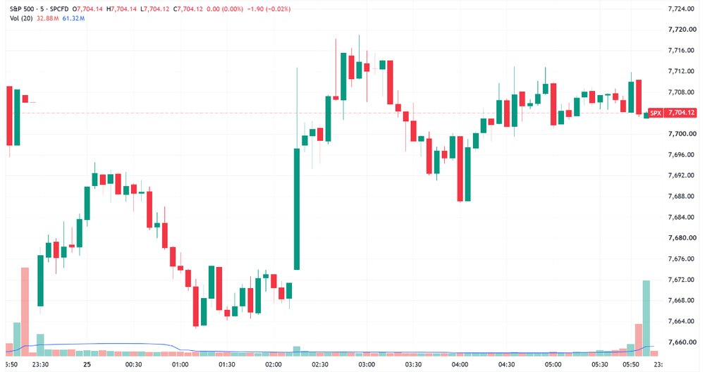 S&P 500 reverses early loses to finish near the flatline (Source: Trading View)