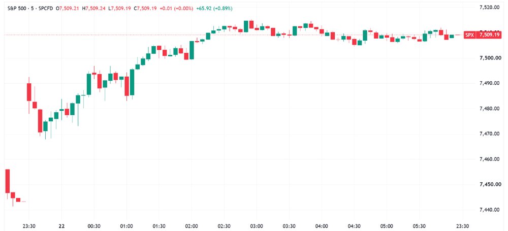 S&P 500 gapped up, trended higher to close near best levels (Source: TradingView)