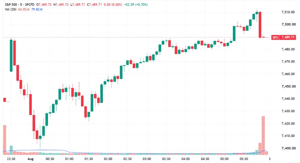 S&P 500 rallied after a shaky start (Source: TradingView)