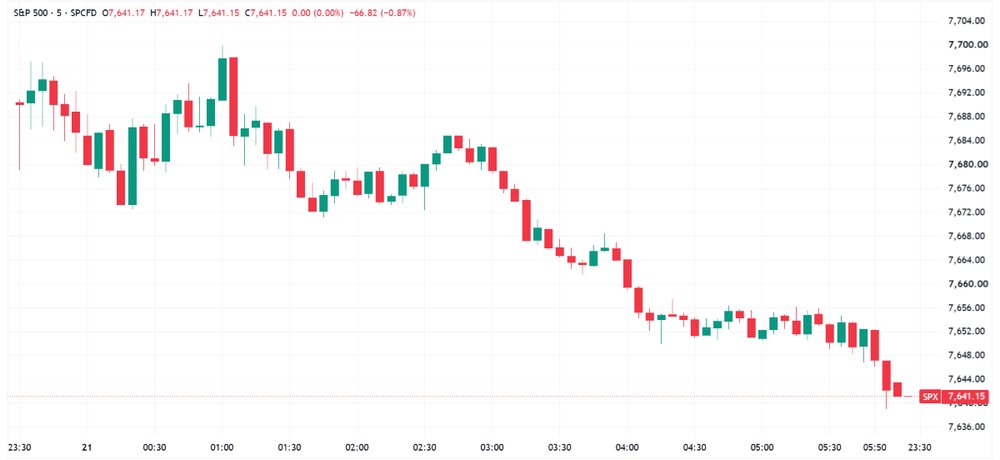 S&P 500 trended lower to close at worst levels (Source: TradingView)