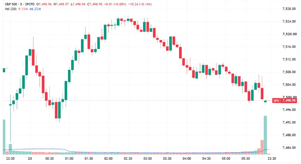S&P 500 gave back early gains to close slightly lower and near worst levels (Source: TradingView)