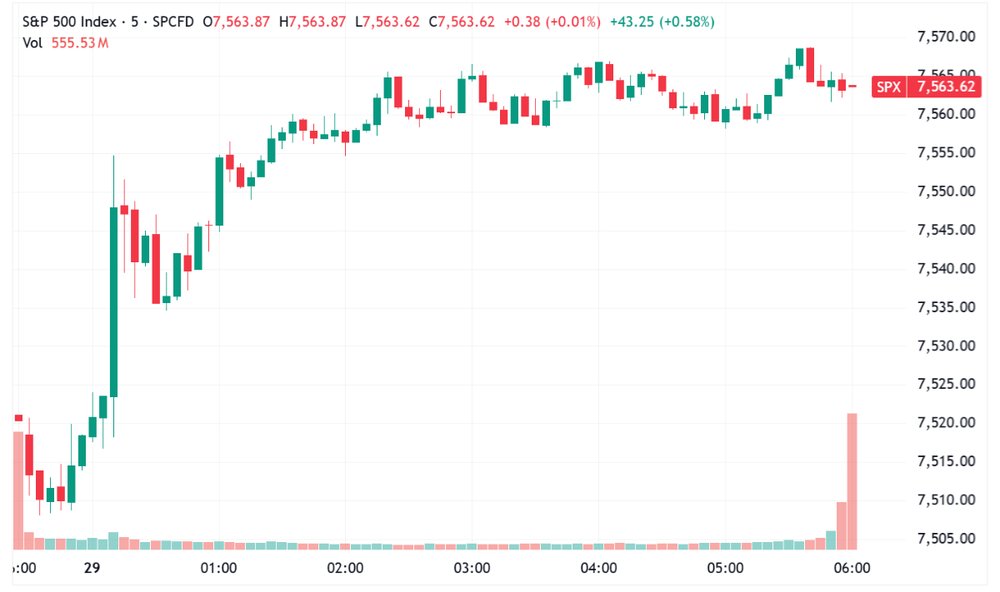 S&P 500 trended higher to close near best levels (Source: TradingView)