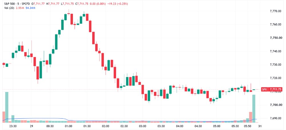 S&P 500 tries to rally in early trade but the Fed Warsh speech tanked the markets (Source: TradingView)