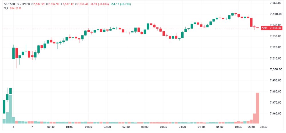 S&P 500 gaps up, grind higher and closes near best levels (Source: TradingView)