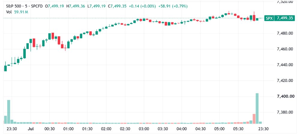 S&P 500 trended higher to close at best levels (Source: TradingView)