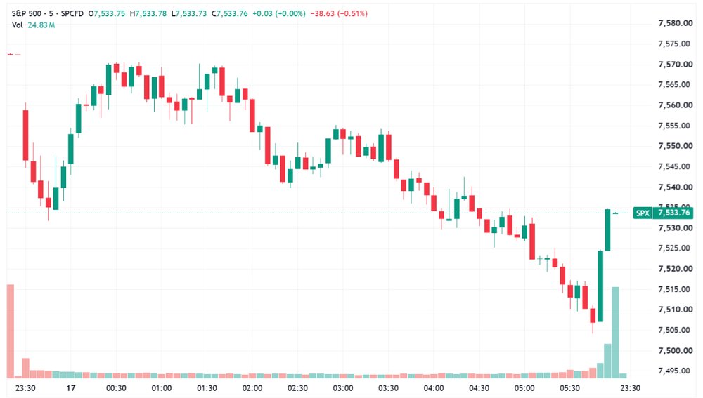 A last minute bounce lifts the S&P 500 from worst levels (Source: TradingView)