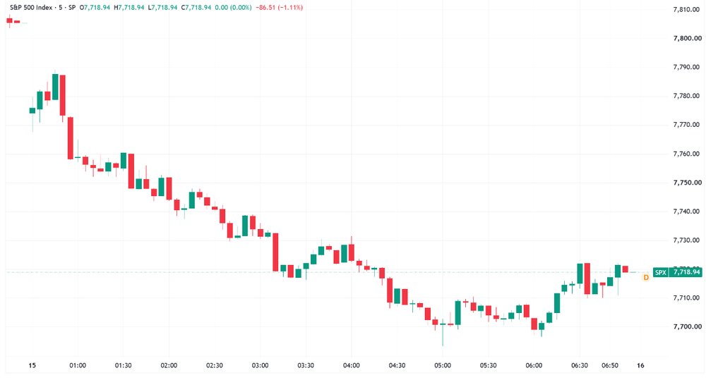 S&P 500 trended lower to finish near worst levels (Source: TradingView)