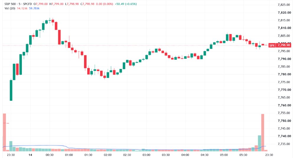 S&P 500 gapped up, closed near best levels (Source: TradingView)