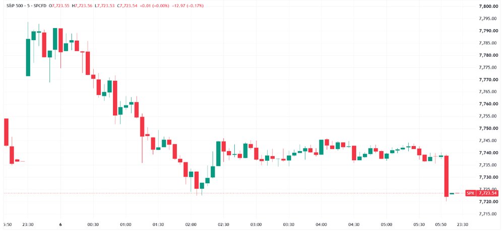S&P 500 gaps up, give back early gains to close slightly lower (Source: TradingView)