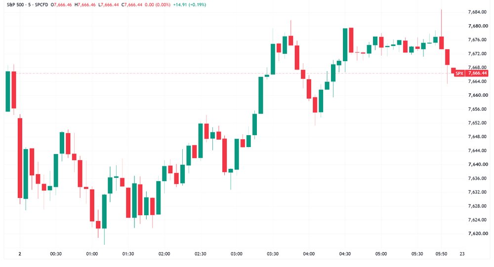 S&P 500 recovered early loses to finish near best levels (Source: Trading View)