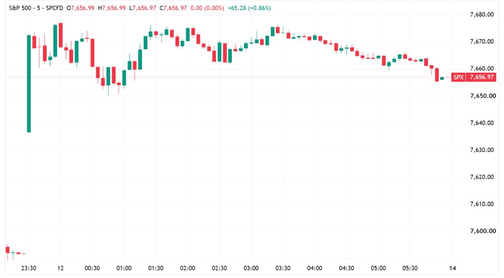 S&P 500 opens higher, off best levels (Source: TradingView)