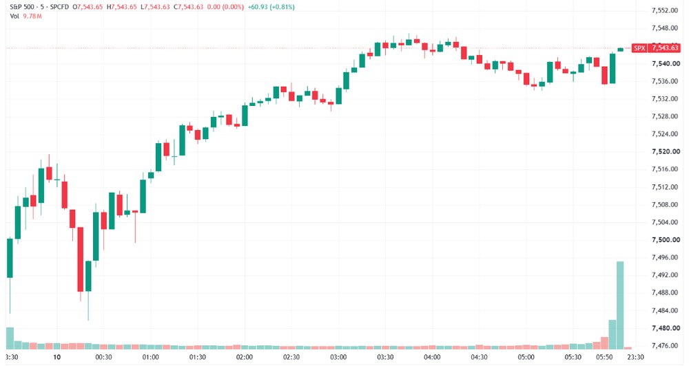 S&P 500 trended higher after a flattish open (Source: TradingView)