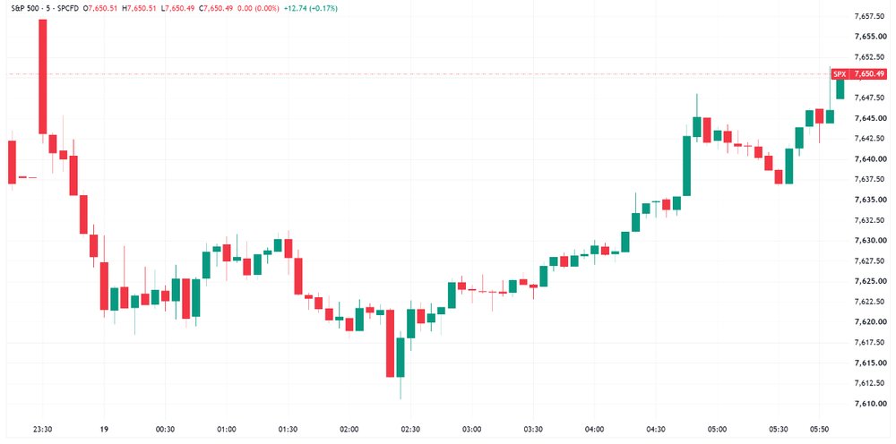 S&P 500 recovered loses made early to finish the session marginally higher (Source: Trading View)