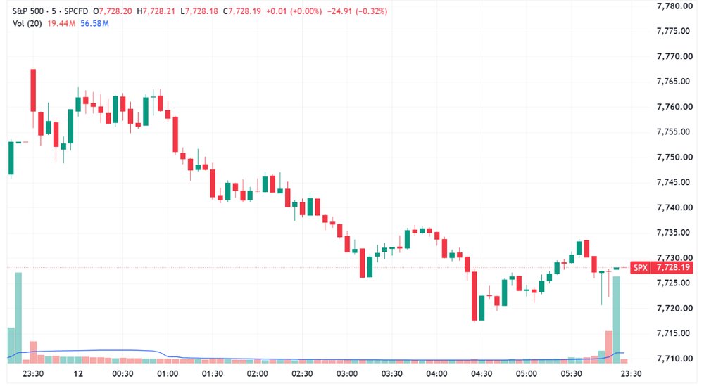 S&P 500 gives back early gains to closer near worst levels (Source: TradingView)