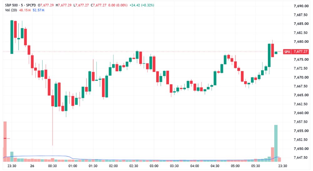 A higher but choppy day for the S&P 500 (Source: TradingView) 